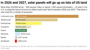 In 2026 and 2027, solar panels will go up on lots of US land (Chart: The Conversation, CC-BY-ND; Source: U.S. Geological Survey, National Land Cover Database, 2023)
