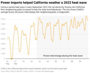 Power imports helped California weather a 2022 heat wave (Chart: Sufan Jiang, CC-BY-ND; Source: CAISO)